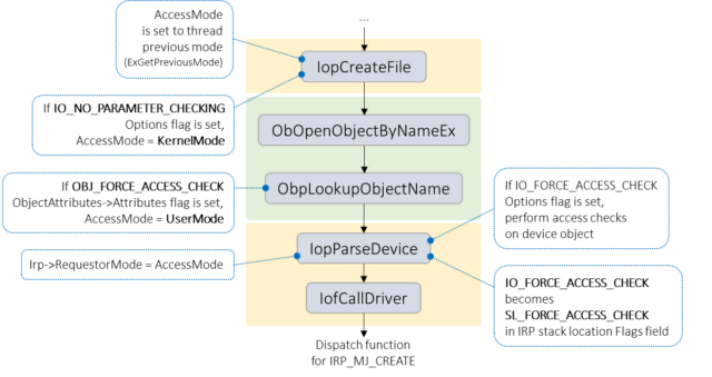 Depending on the flags being set, different Windows components can force file-open requests to be treated as if they came from a user process or as if they came from the kernel.