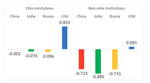 USA vs. some of the world.