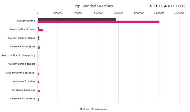 Example of creating 2D bar graphs in Excel to derive useful search queries