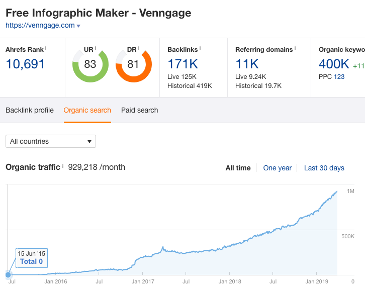 Screenshot of Venngage's statistics