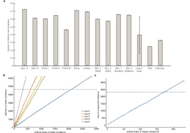 Graphs showing stylistic homogeneity of <em>Beowulf</em>, indicating it was written by a single author.