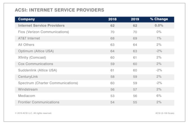 The ACSI's Internet service provider ranking for 2019.