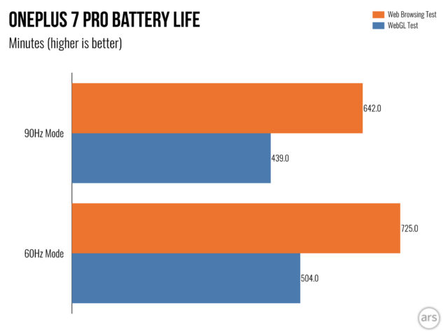 90Hz mode does have some effect on battery life. 