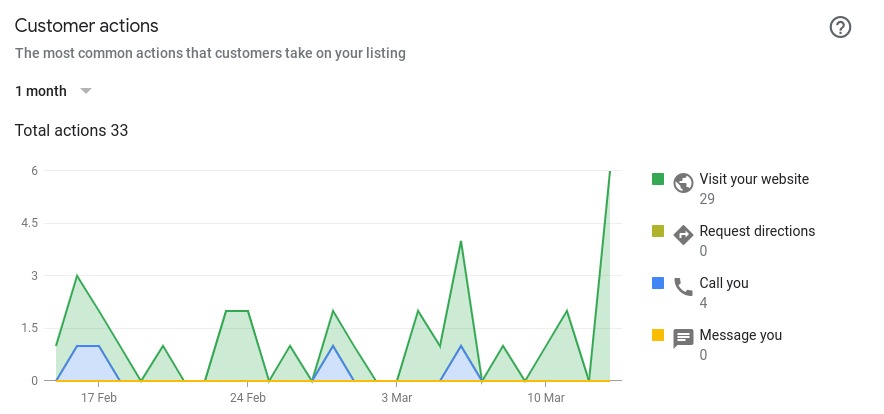 Graph of customer actions