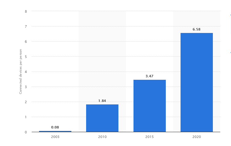 Graph on connected devices