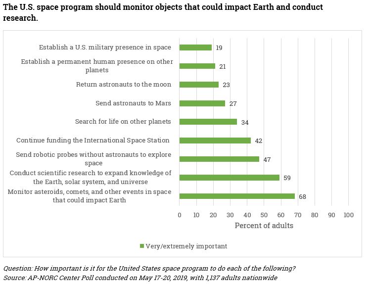 AP-NORC poll results for is the following "extremely" or "very" important.