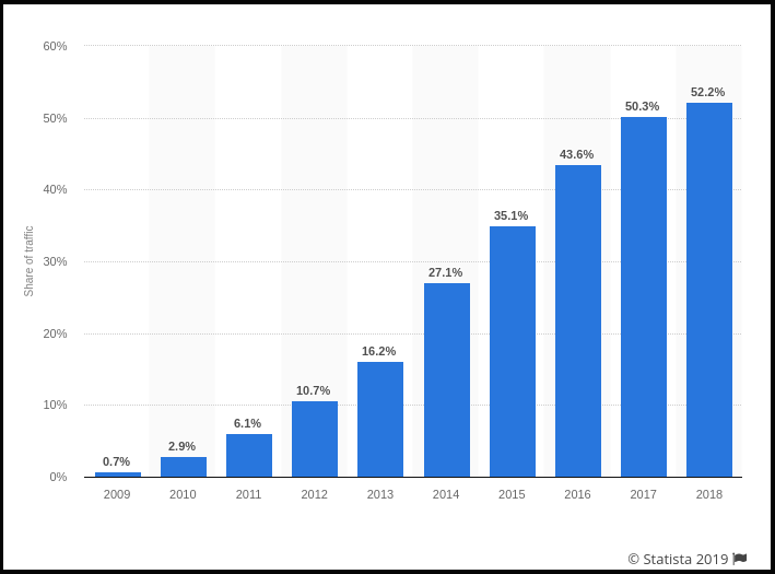 percentage of all global web pages served to mobile phones from 2009 to 2018 