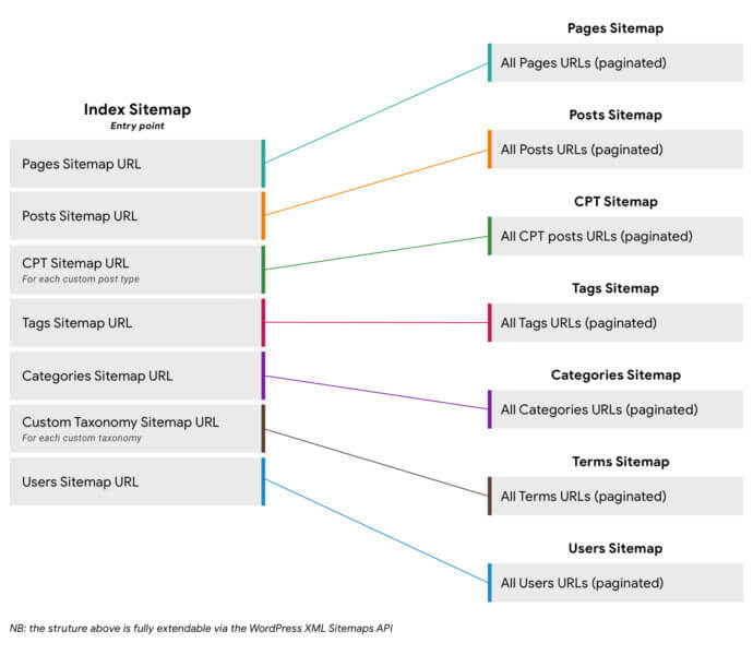 WP_XML Sitemaps structure