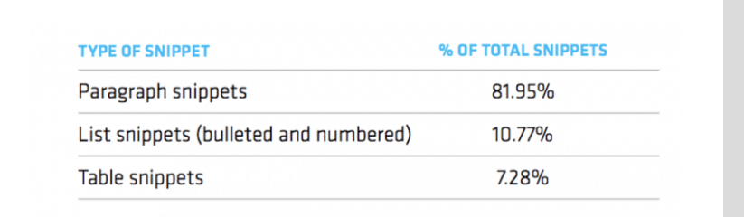 graph about the snippet type and their percentages