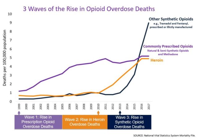 Three waves of the opioid epidemic