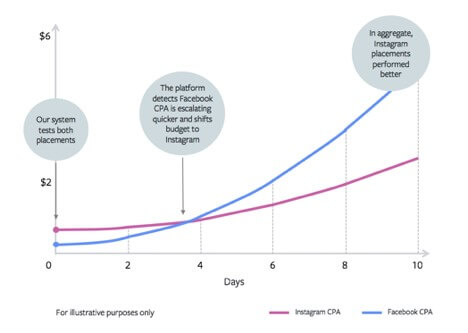 Graph showing "The Breakdown Effect"