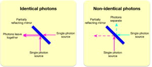 Interference between two single photon sources at a partially reflective mirror. If the two photons are identical (left), then they will always exit together (though the direction is random). If the photons are not identical, then they may also exit in different directions.