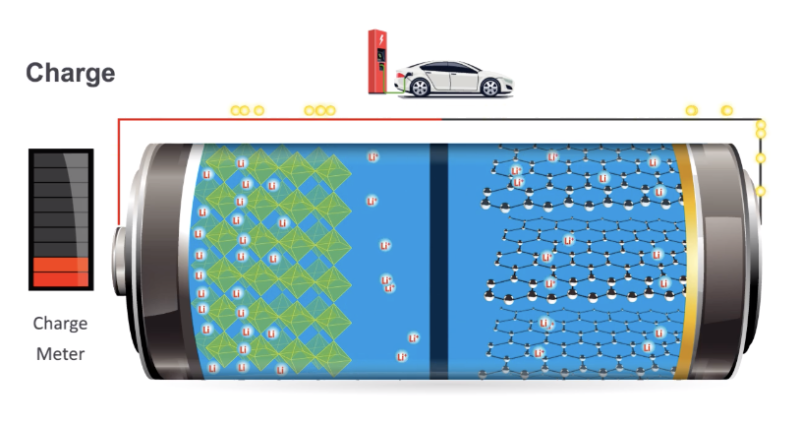 Cartoon of a lithium ion battery's materials.