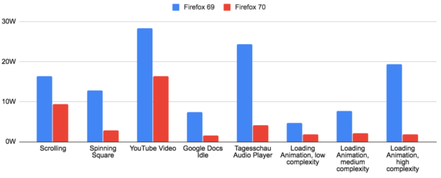 Macbook users will find Firefox 70 to be <em>much</em> easier on the battery than previous versions were.