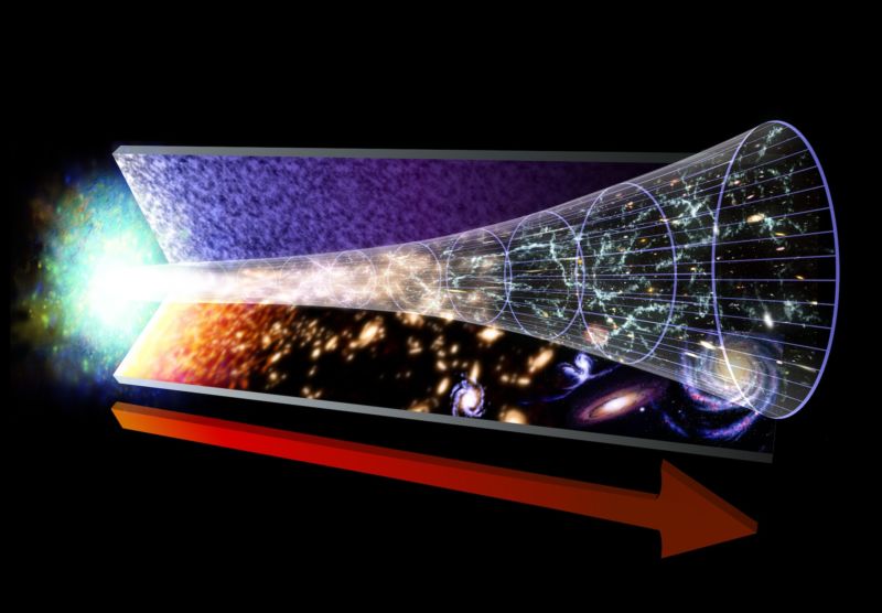 Image of the universe starting in a big bang and evolving into the present