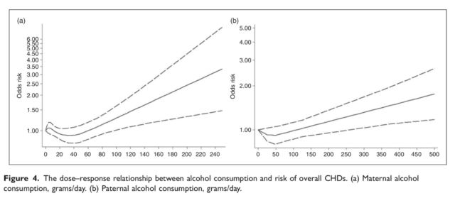 The dose-response relationship between alcohol consumption and risk of overall CHDs. (a) Maternal alcohol consumption, grams/day. (b) Paternal alcohol consumption, grams/day.