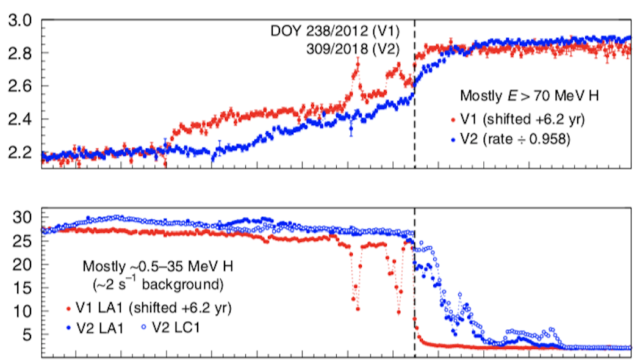 While Voyager 1 (red) and 2 (blue) crossed the same boundary, there were differences between what the two saw there.