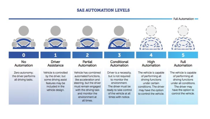 SAE automation levels for driverless cars