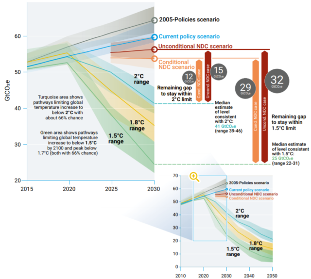 The gap between current emissions trajectories and the pathways that would halt global warming sooner. "NDC scenarios" represent the fulfillment of pledges made by countries in the 2015 Paris Agreement.