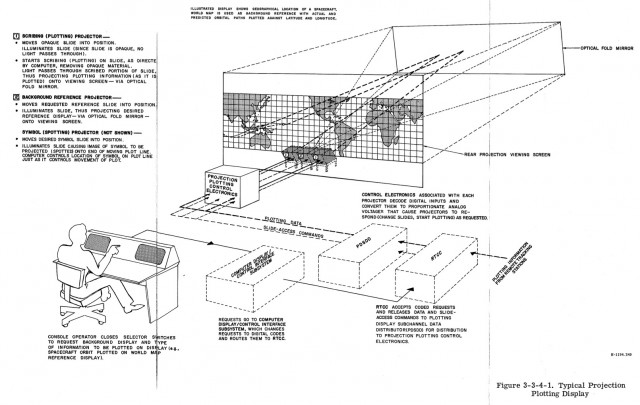 Diagram showing the process for projecting the orbital plot on the main 10x20 screen.