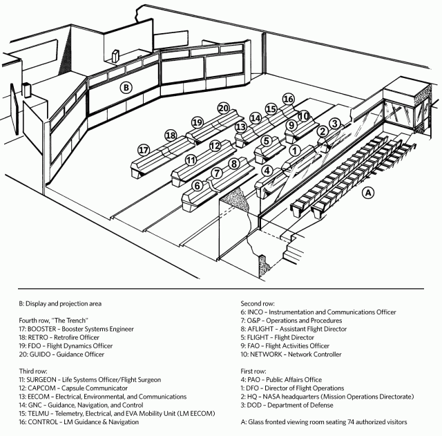 MOCR 2's layout through most of Project Apollo.