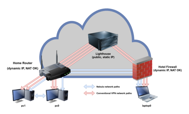 With Nebula, connections can go directly from home/office to hotel and vice versa—and two PCs on the same LAN don't need to leave the LAN at all.