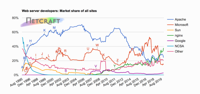 As of December 2019, Nginx is even more popular than Apache. Netcraft confirms it.