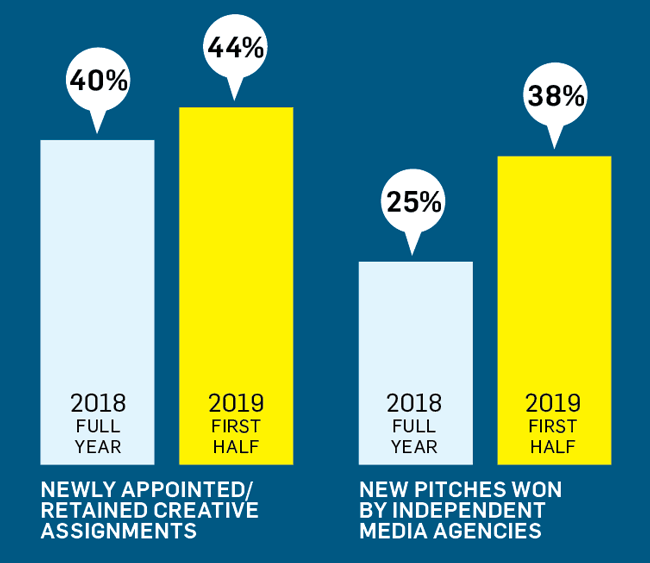 a bar graph of indepedent agency growth