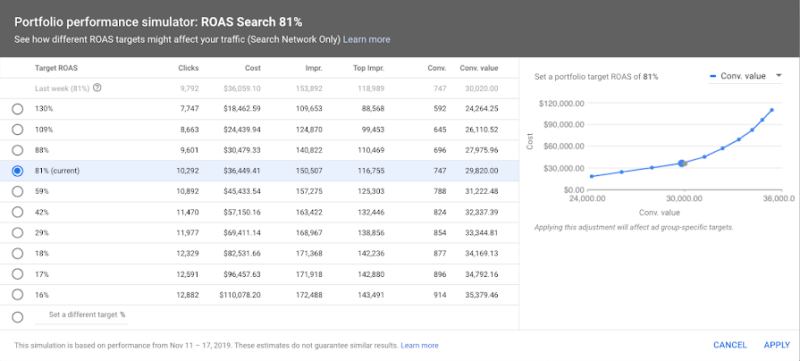 Target ROAS bid simulators are now available in Google Ads.