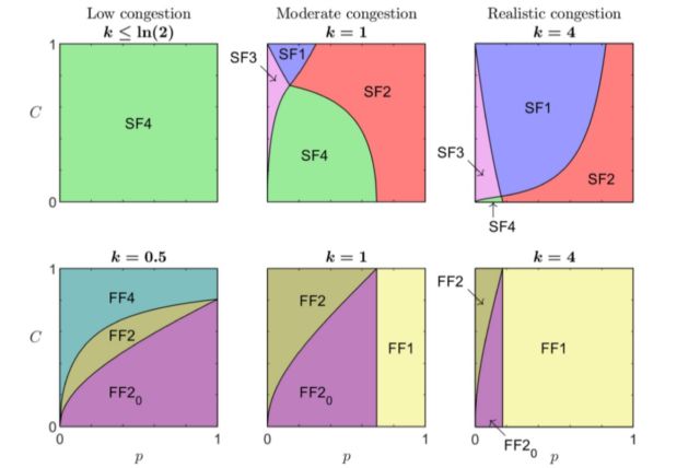 Top row: Graph showing subdomains for slow-first boarding time. Bottom row: The corresponding subdomains for the fast-first policy.