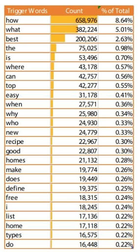 Search query trends by Bright Local