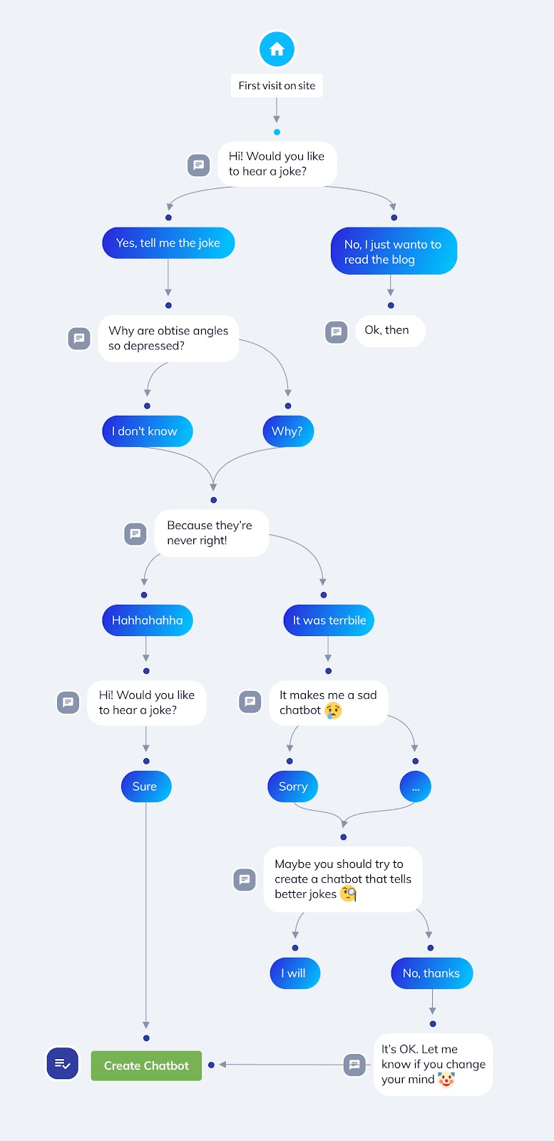 usage of chatbots that slows the website speed 