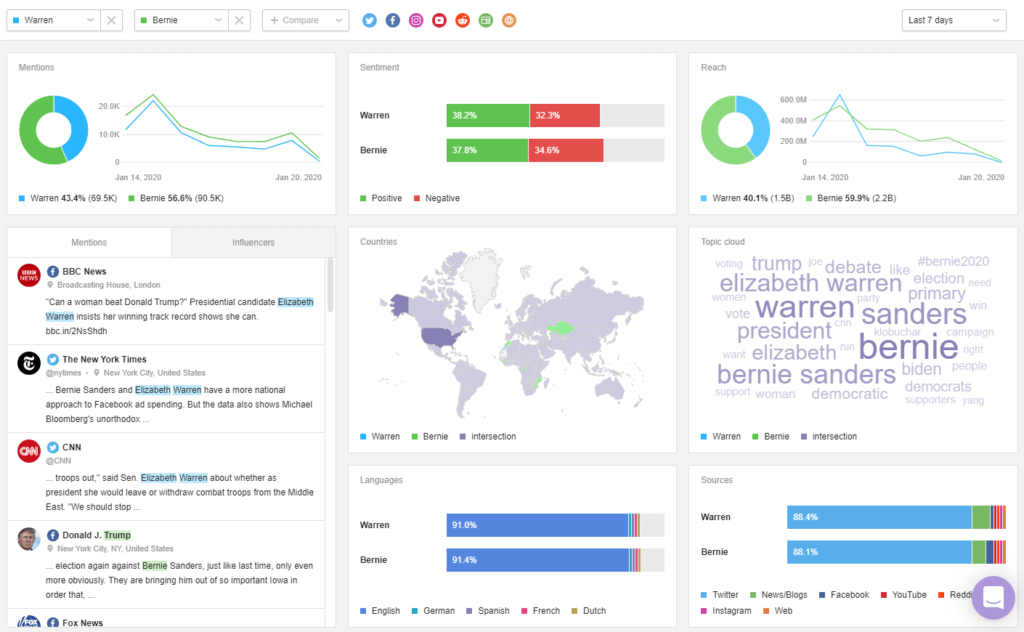 Social media trends using data for social listening