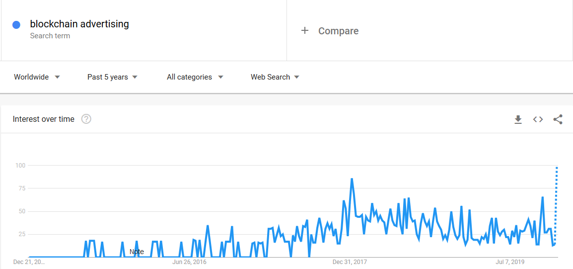 blockchain advertising search trend on Google Trends