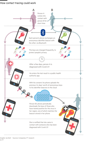 How contact tracing could work.