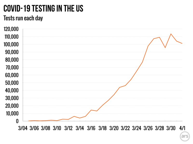 After growing exponentially for most of March, US testing has stalled out at around 100,000 tests per day.