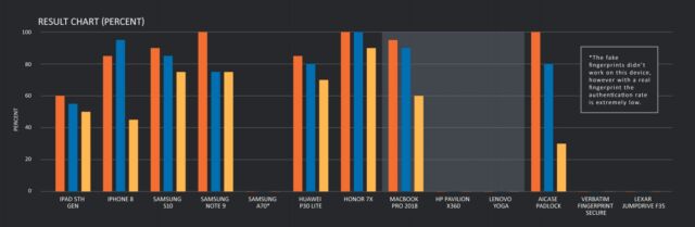 The orange lines are the percent of success with the direct collection method, the blue lines with the image sensor method and the yellow line with the picture method.