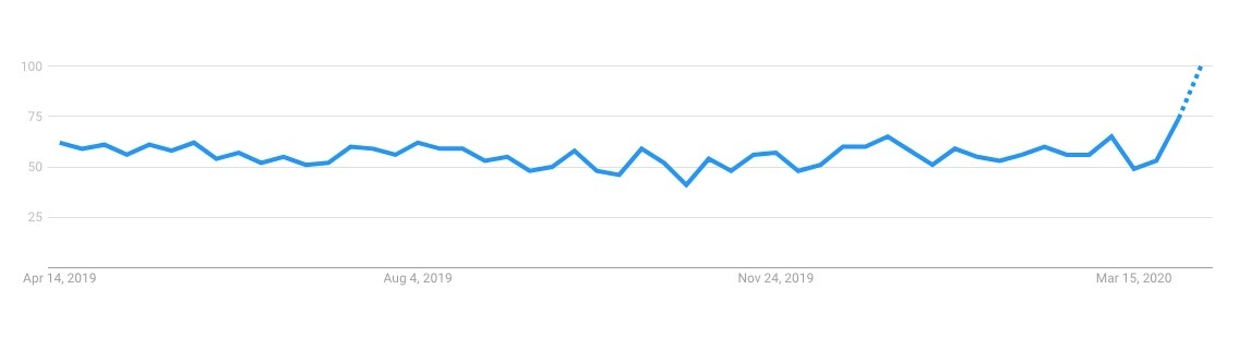 Google Trends - Peel masks search