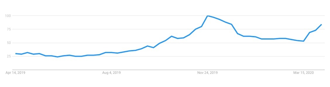 COVID-19 Google Trends - leisurewear is the king