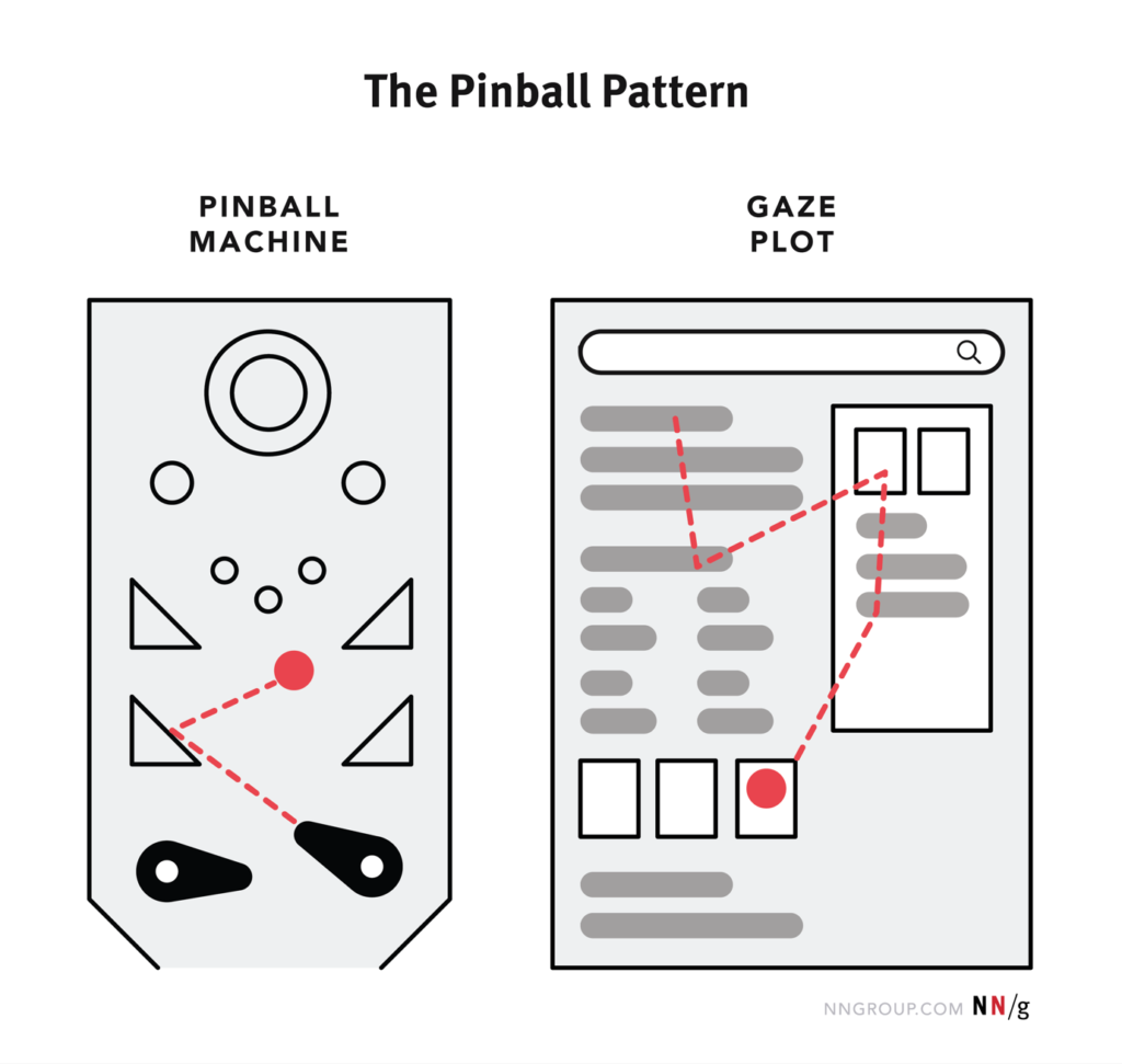 Pinball pattern showing structure relevant to Zero Clicks SERPs