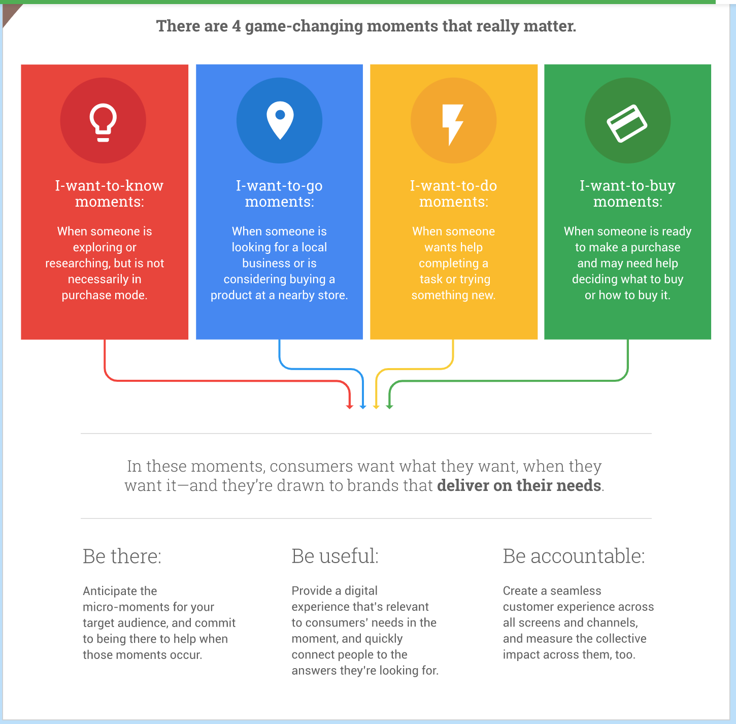 Branded search to beat Zero CLicks SERPs through micro moments