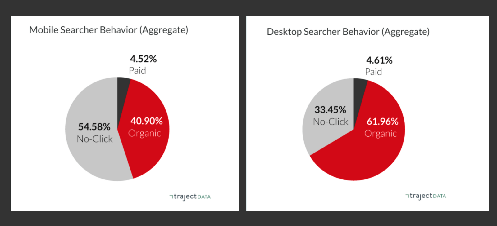 Graph on search behaviour - Zero Clicks SERPs