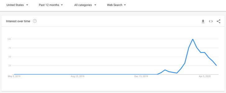 coronavirus search trends