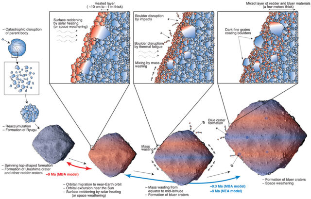 This illustration shows the researchers’ proposed timeline for Ryugu’s evolution.