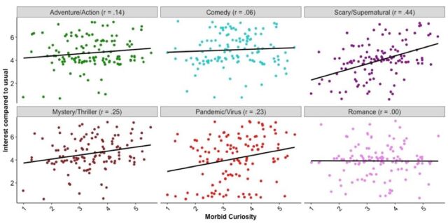 Correlation between trait morbid curiosity and interest in watching a movie or a TV show from each genre in the next week, compared to usual.