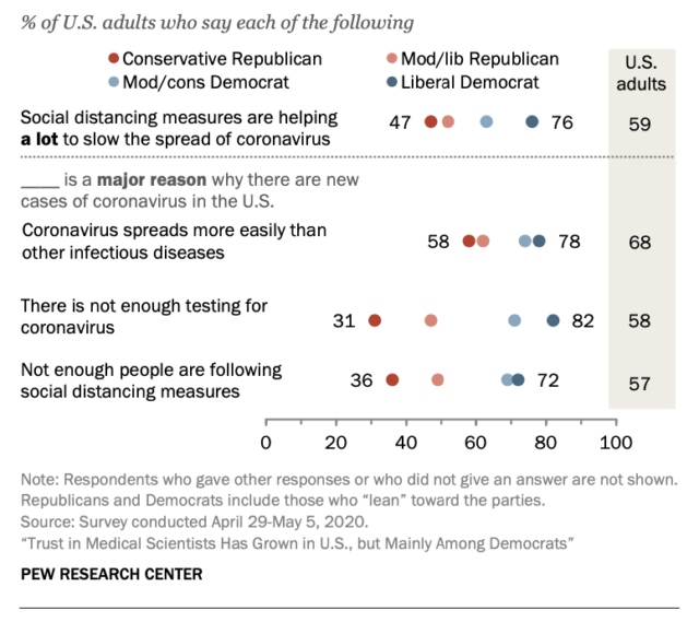 Democrats are more willing to assign reasons for the virus's spread than Republicans.