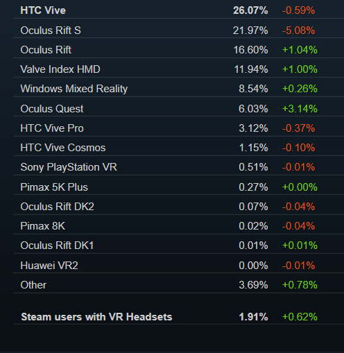 The percentages for these VR headsets are specifically a subset of all SteamVR users, as tracked in early April 2020. The bottom-most percentage is a reminder that SteamVR adoption is still a sliver of the <em>total</em> Steam userbase, which Valve doesn't regularly offer a public estimate of.