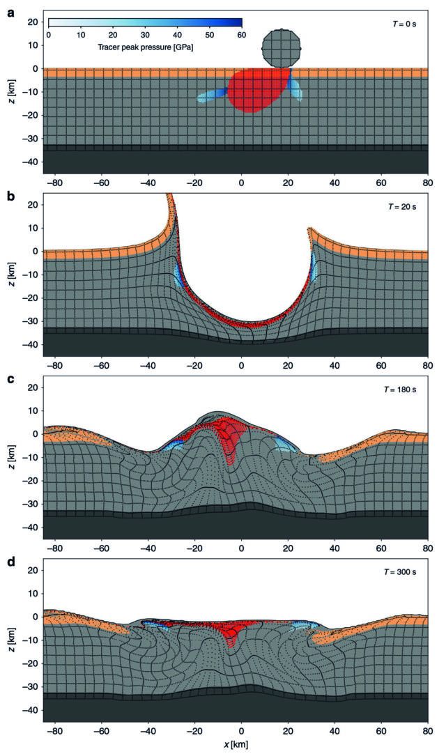 A simulated impact at 60 degrees, traveling right to left. Notice that the subtle lumps on either side of the crater floor (the peak ring) are offset from the center (0). The dark gray layer at the bottom represents the mantle, and the high point in the last frame is offset in the other direction.