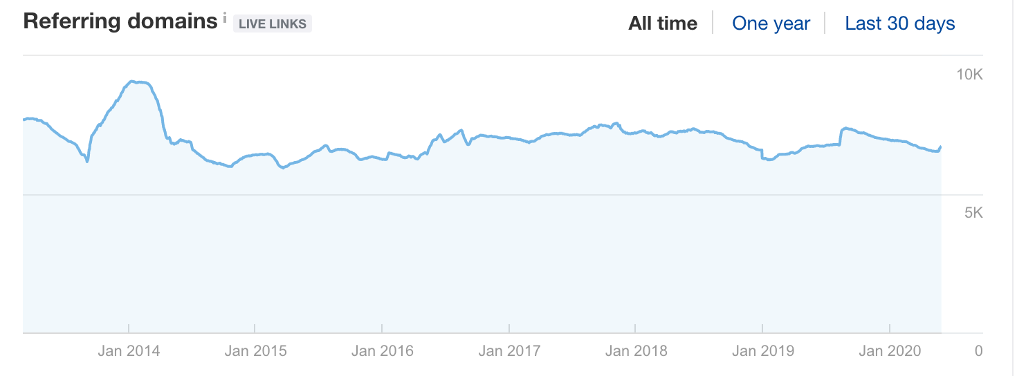 3 Link Building Tips to Help Obtain &#038; Easily Track Authority Backlinks