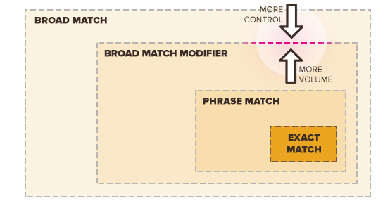 sem adwords search modifiers